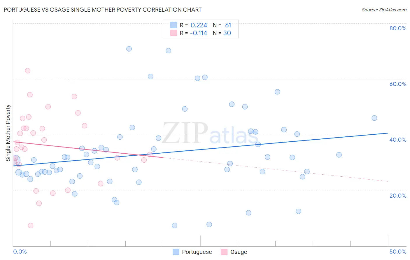 Portuguese vs Osage Single Mother Poverty
