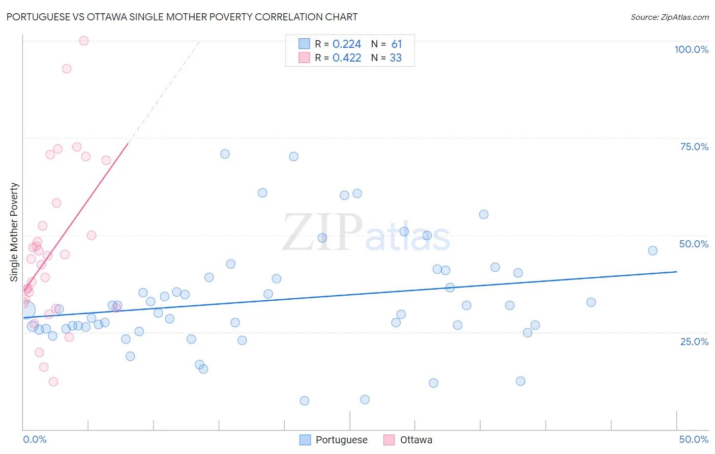 Portuguese vs Ottawa Single Mother Poverty