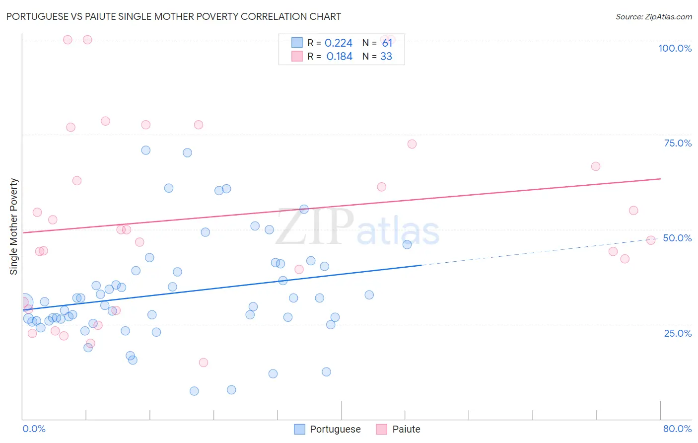 Portuguese vs Paiute Single Mother Poverty