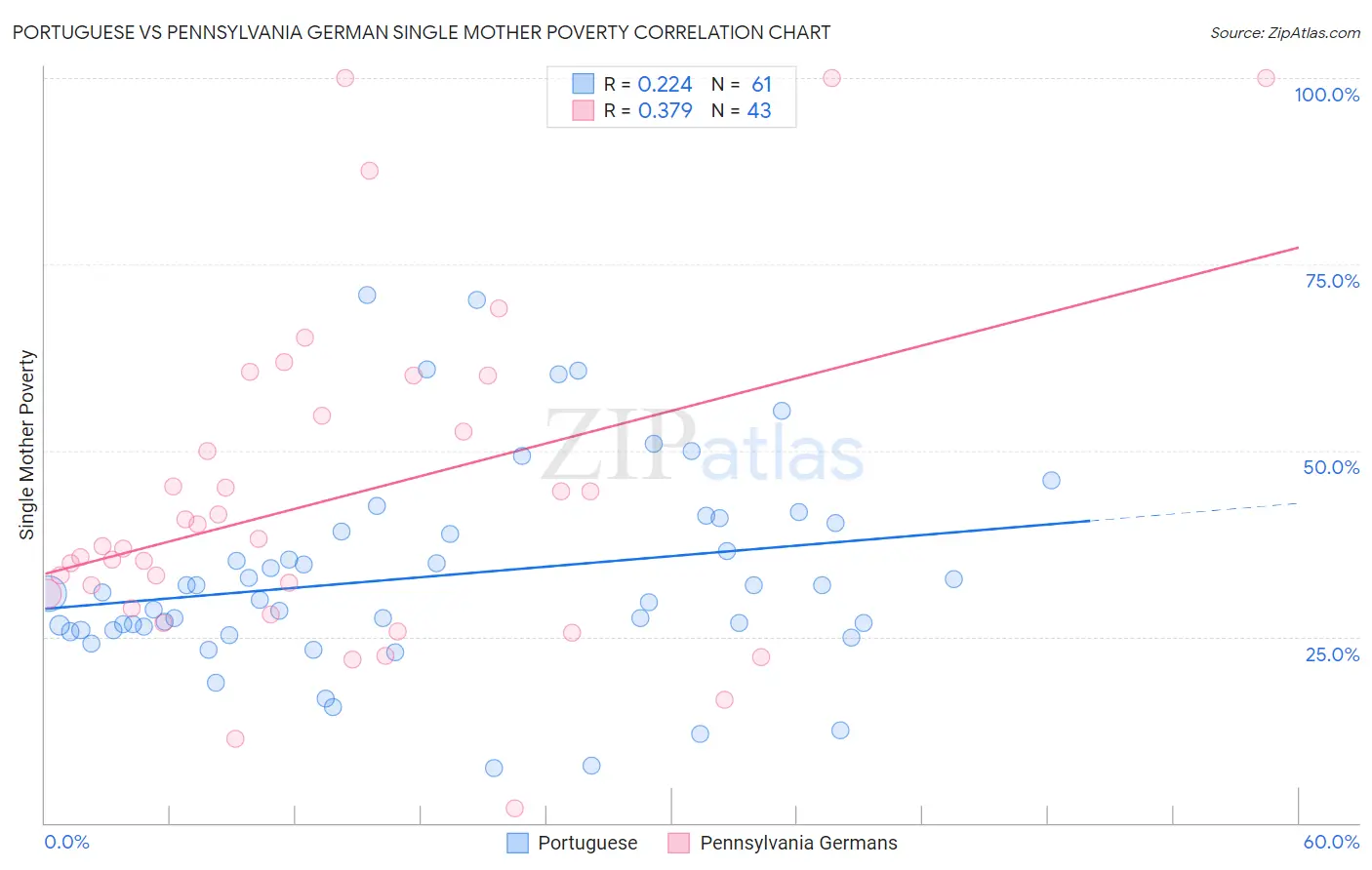 Portuguese vs Pennsylvania German Single Mother Poverty