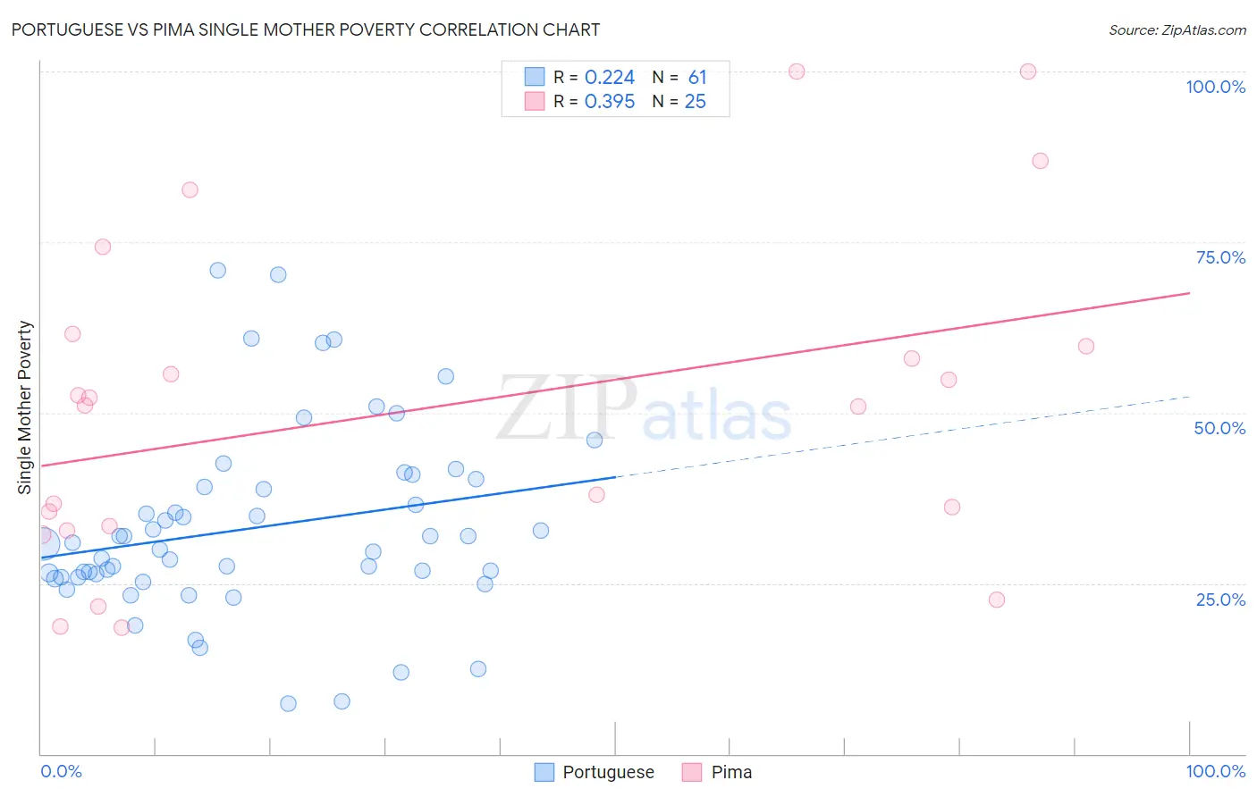 Portuguese vs Pima Single Mother Poverty