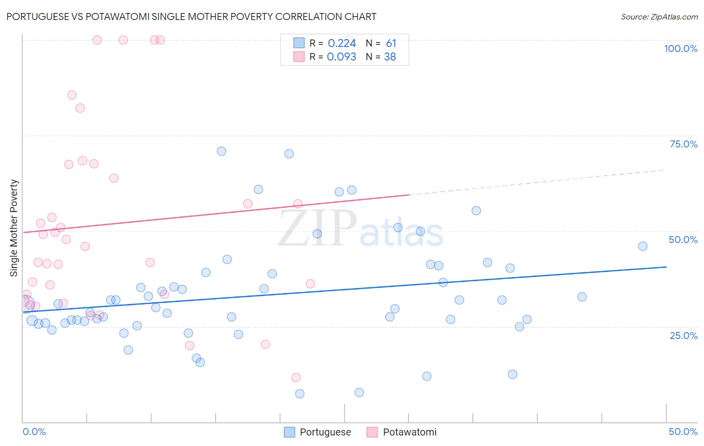 Portuguese vs Potawatomi Single Mother Poverty