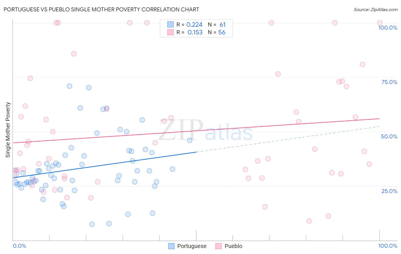 Portuguese vs Pueblo Single Mother Poverty