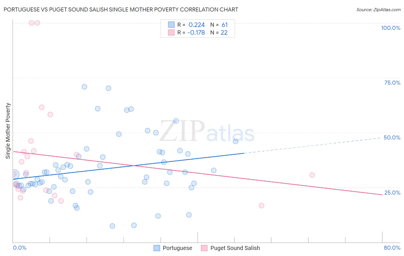 Portuguese vs Puget Sound Salish Single Mother Poverty