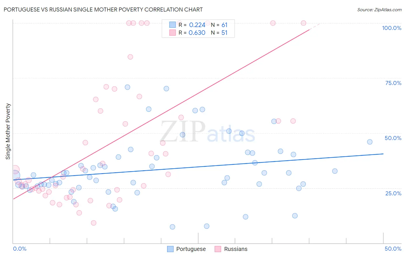Portuguese vs Russian Single Mother Poverty