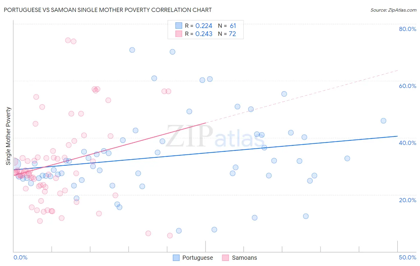 Portuguese vs Samoan Single Mother Poverty