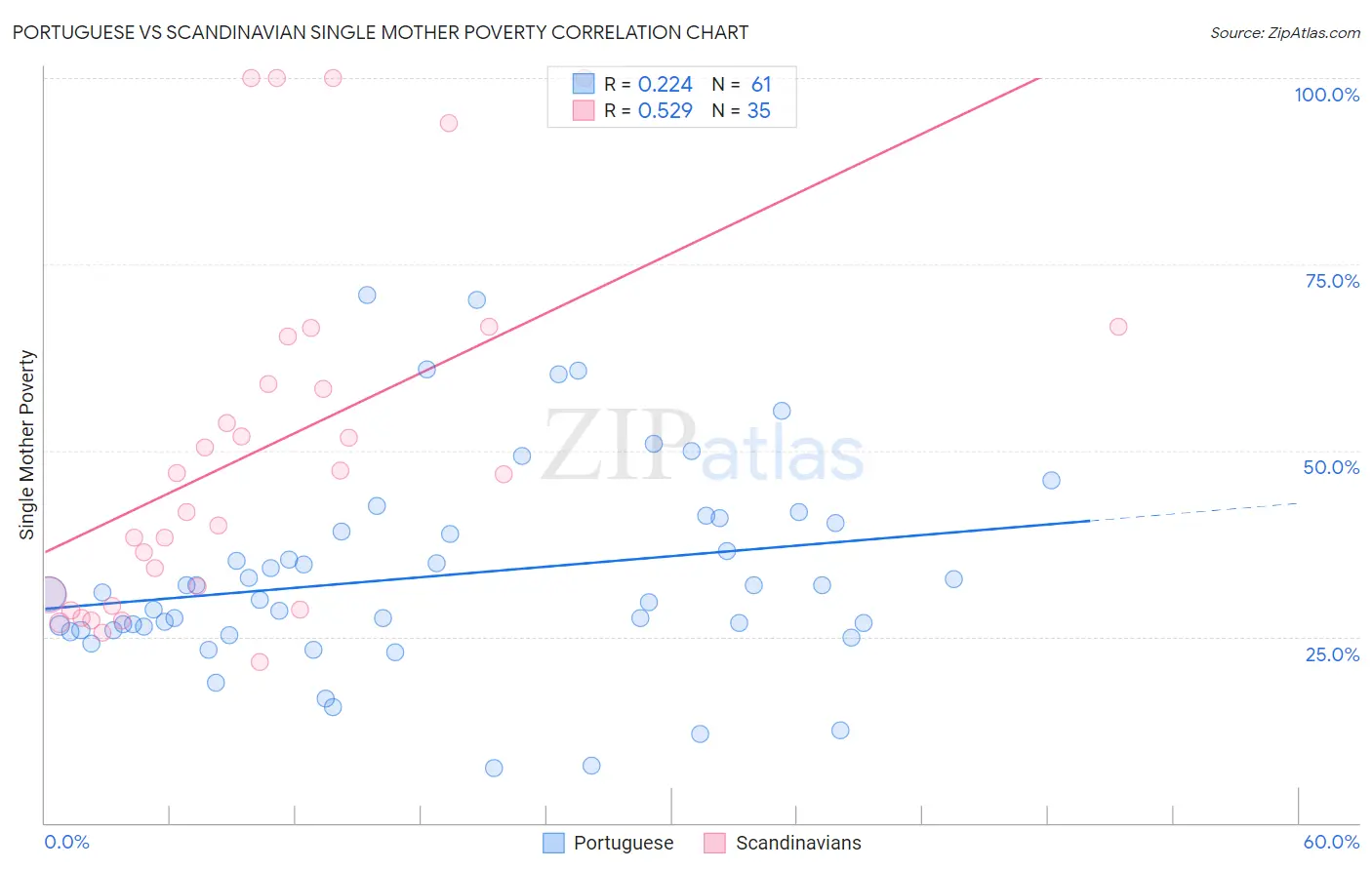 Portuguese vs Scandinavian Single Mother Poverty
