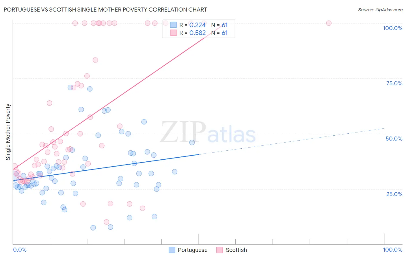 Portuguese vs Scottish Single Mother Poverty