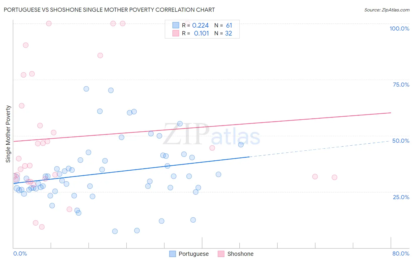 Portuguese vs Shoshone Single Mother Poverty