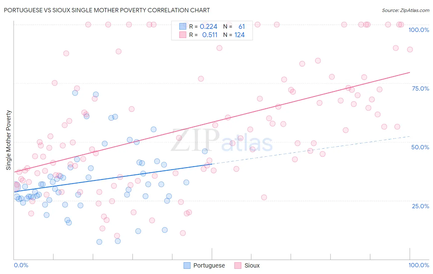 Portuguese vs Sioux Single Mother Poverty