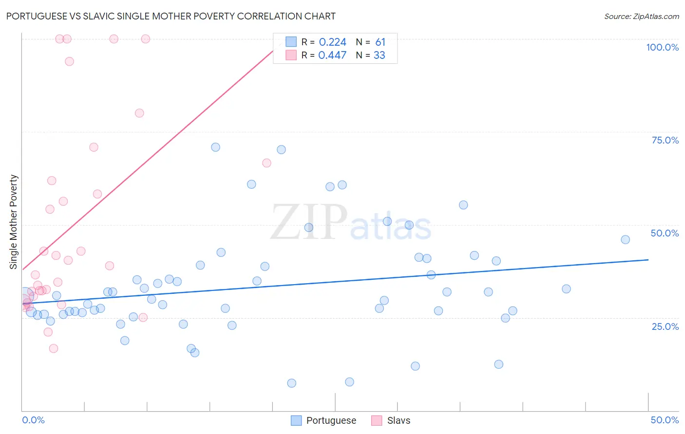 Portuguese vs Slavic Single Mother Poverty