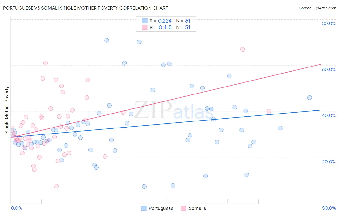 Portuguese vs Somali Single Mother Poverty