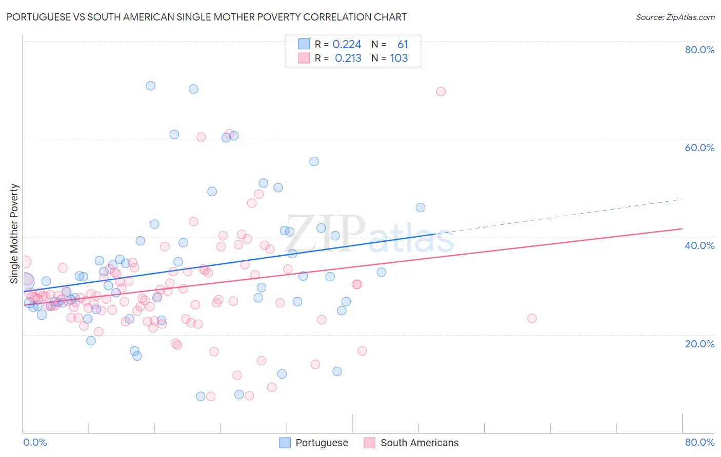 Portuguese vs South American Single Mother Poverty