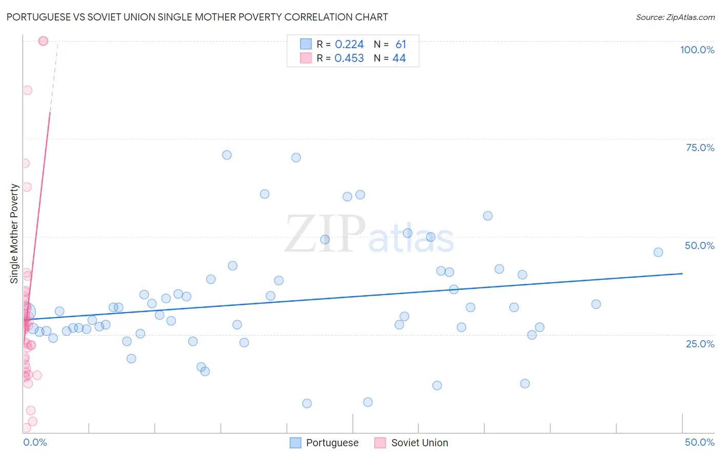 Portuguese vs Soviet Union Single Mother Poverty