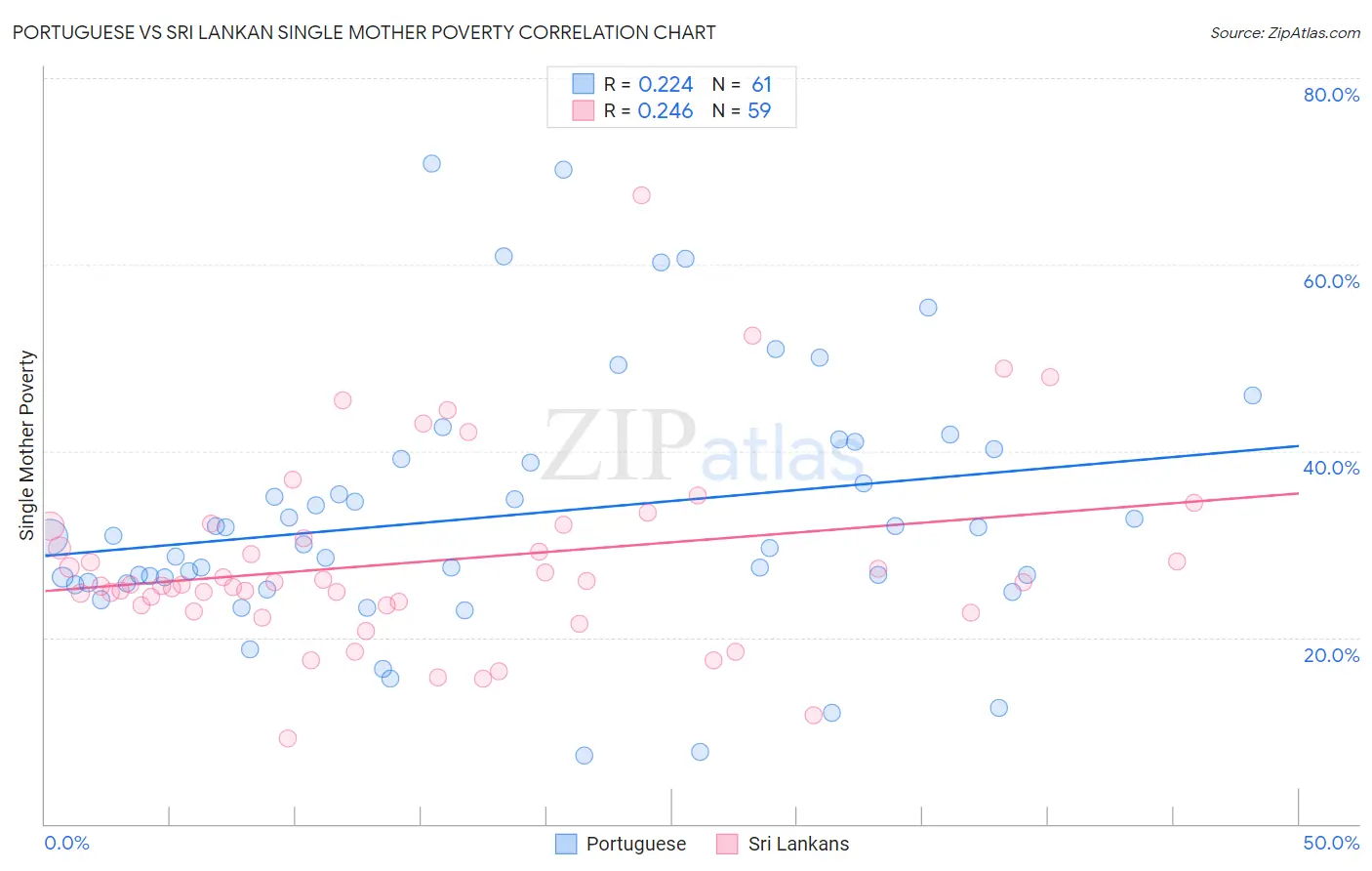 Portuguese vs Sri Lankan Single Mother Poverty