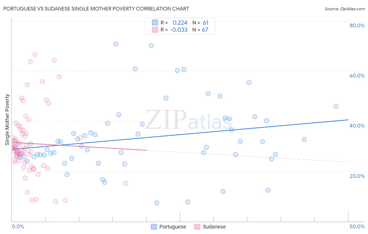 Portuguese vs Sudanese Single Mother Poverty