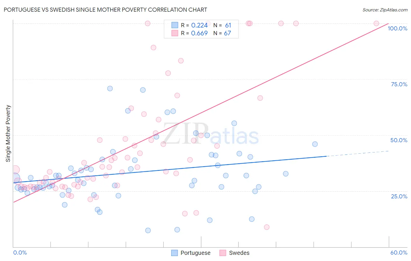Portuguese vs Swedish Single Mother Poverty