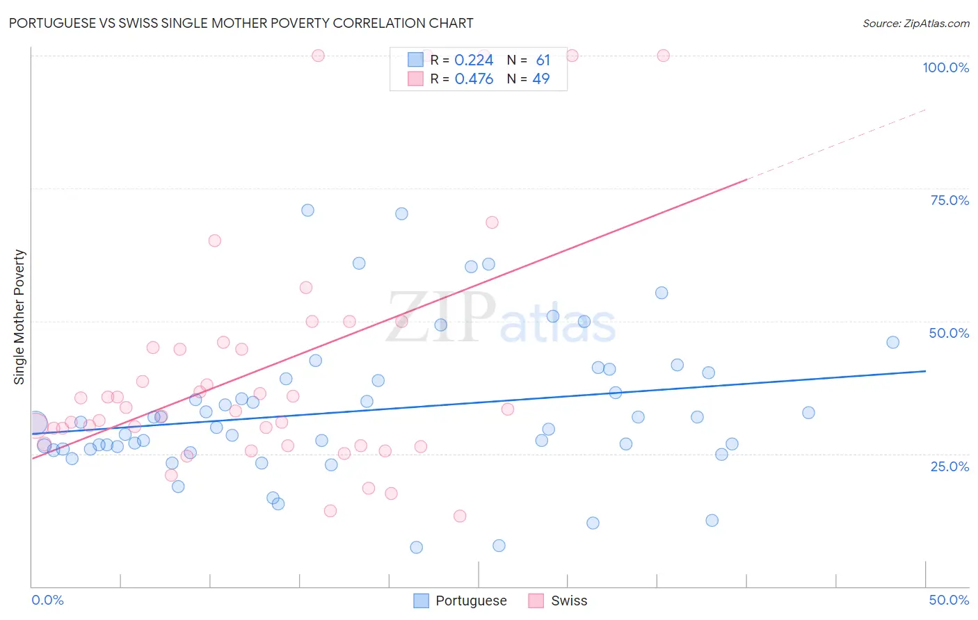 Portuguese vs Swiss Single Mother Poverty