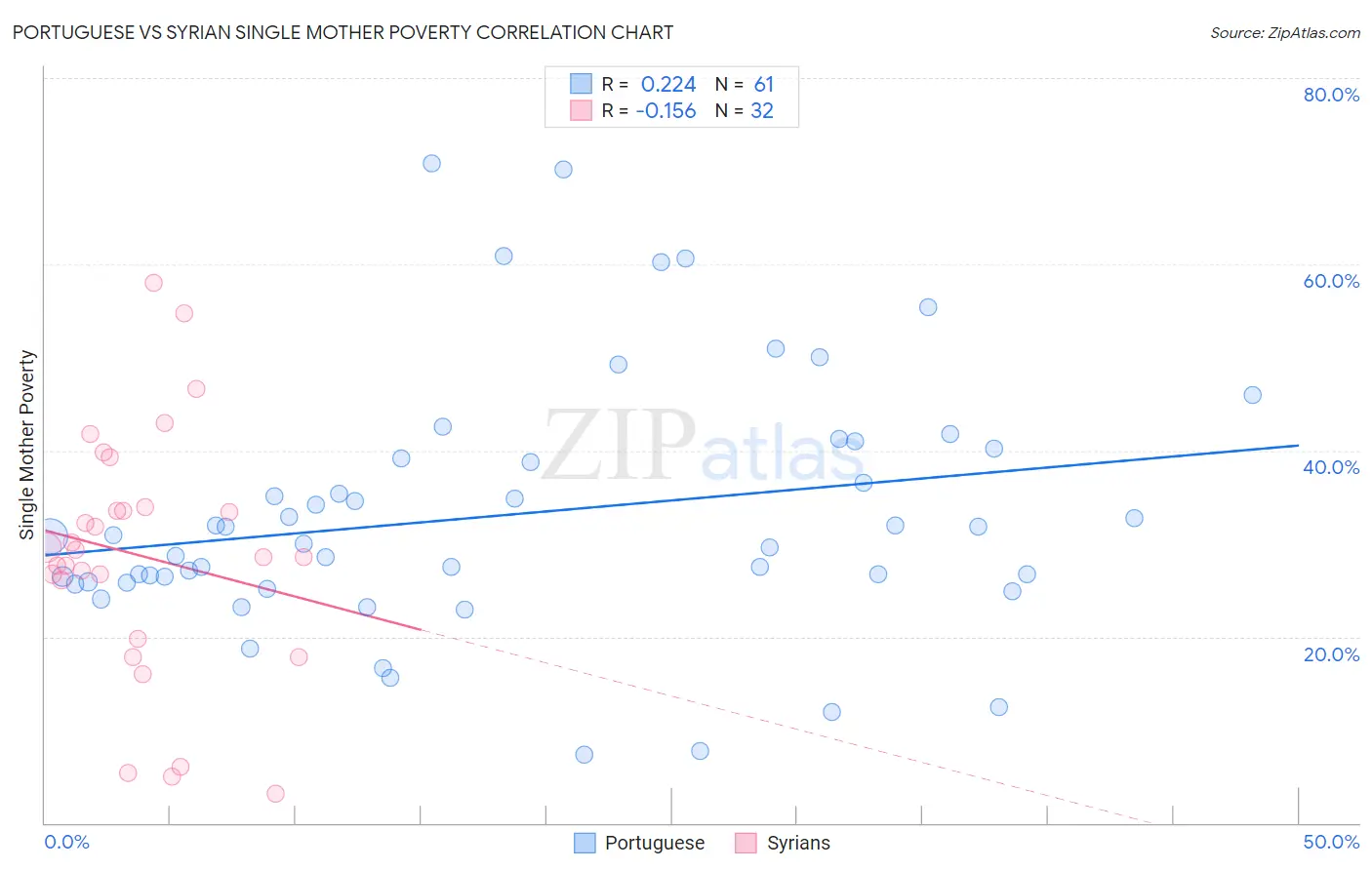 Portuguese vs Syrian Single Mother Poverty