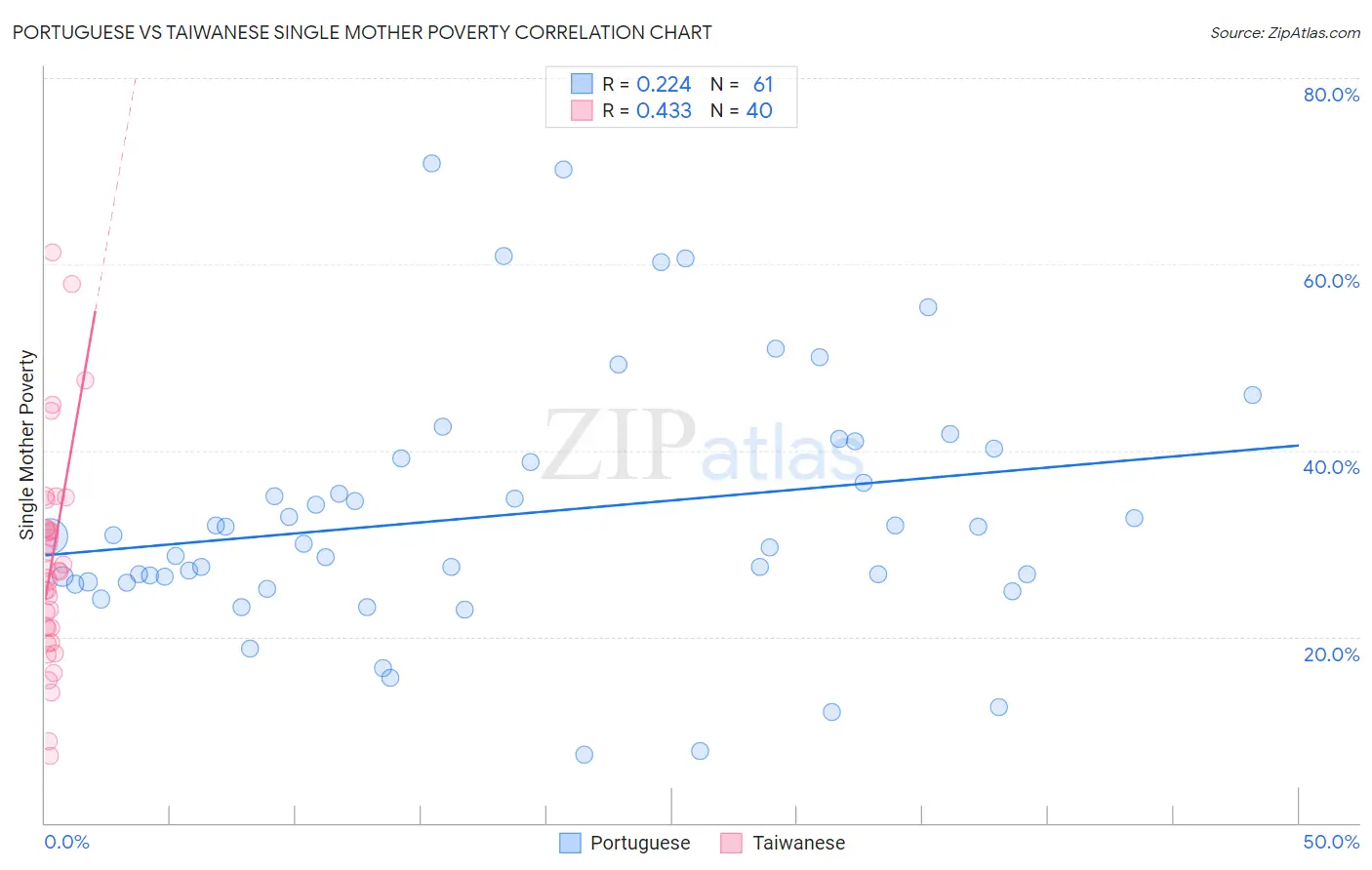 Portuguese vs Taiwanese Single Mother Poverty