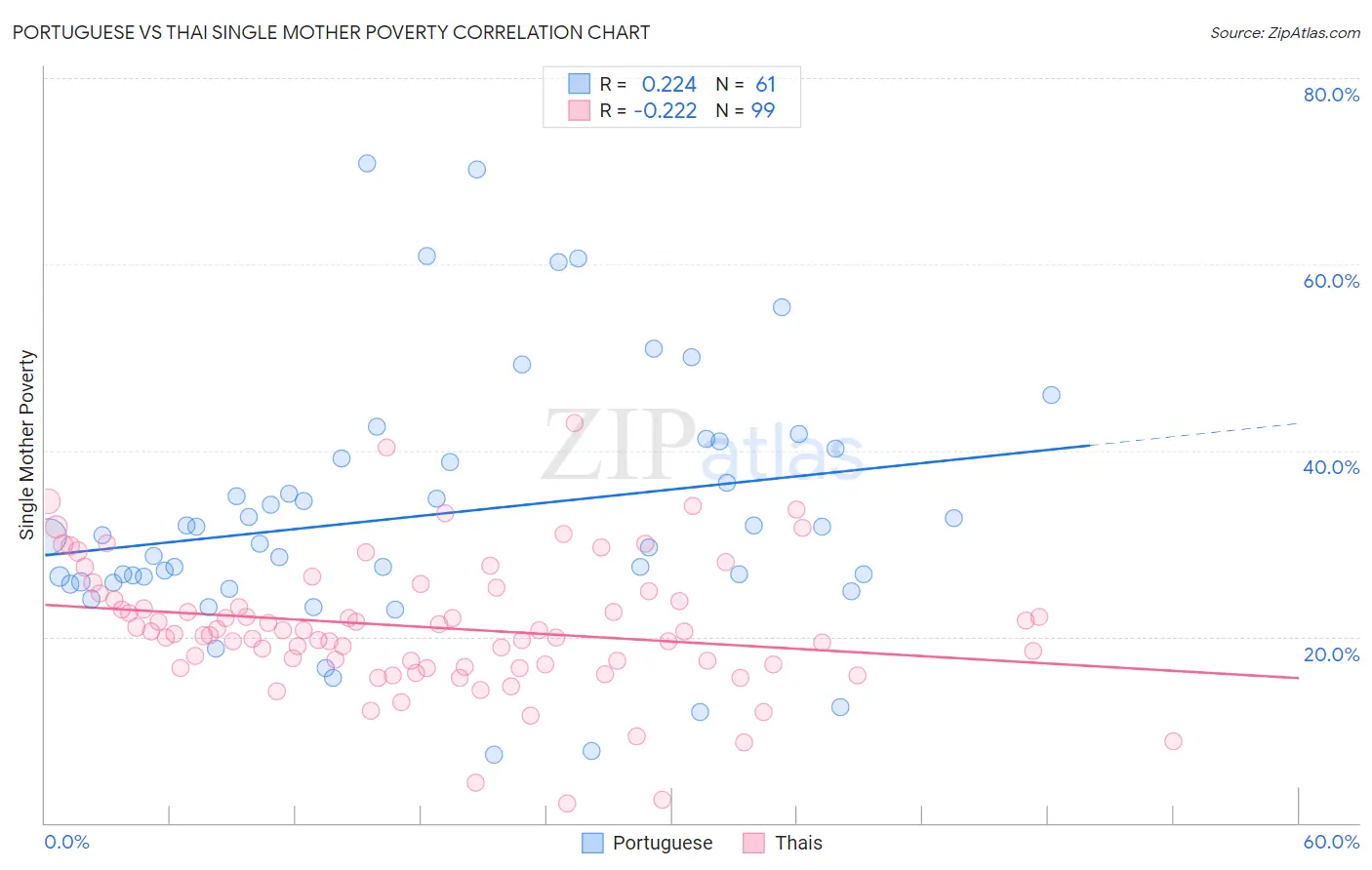 Portuguese vs Thai Single Mother Poverty