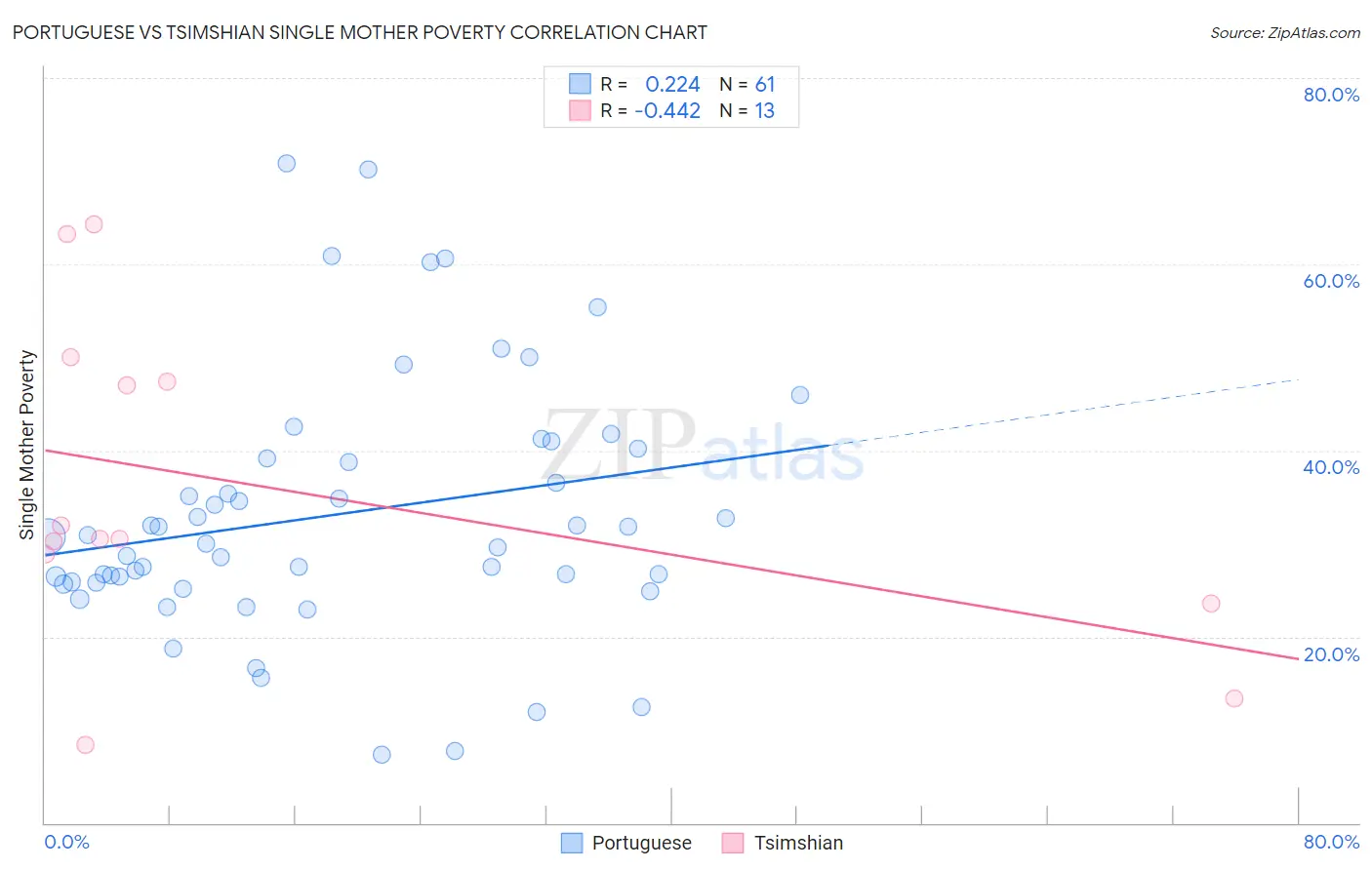 Portuguese vs Tsimshian Single Mother Poverty