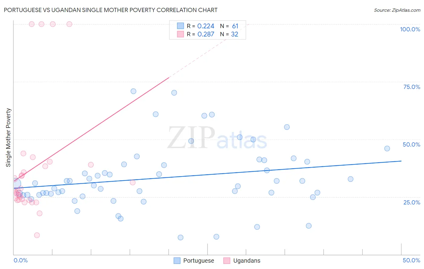 Portuguese vs Ugandan Single Mother Poverty