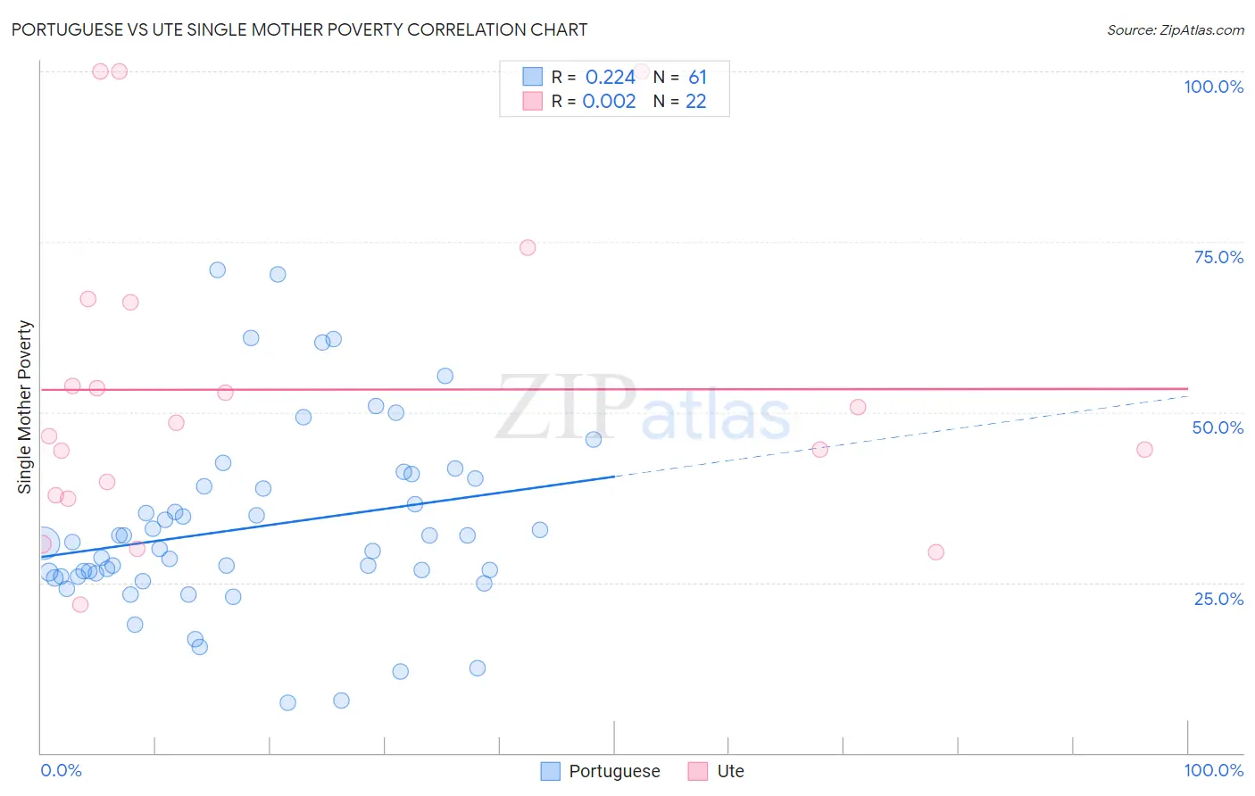 Portuguese vs Ute Single Mother Poverty