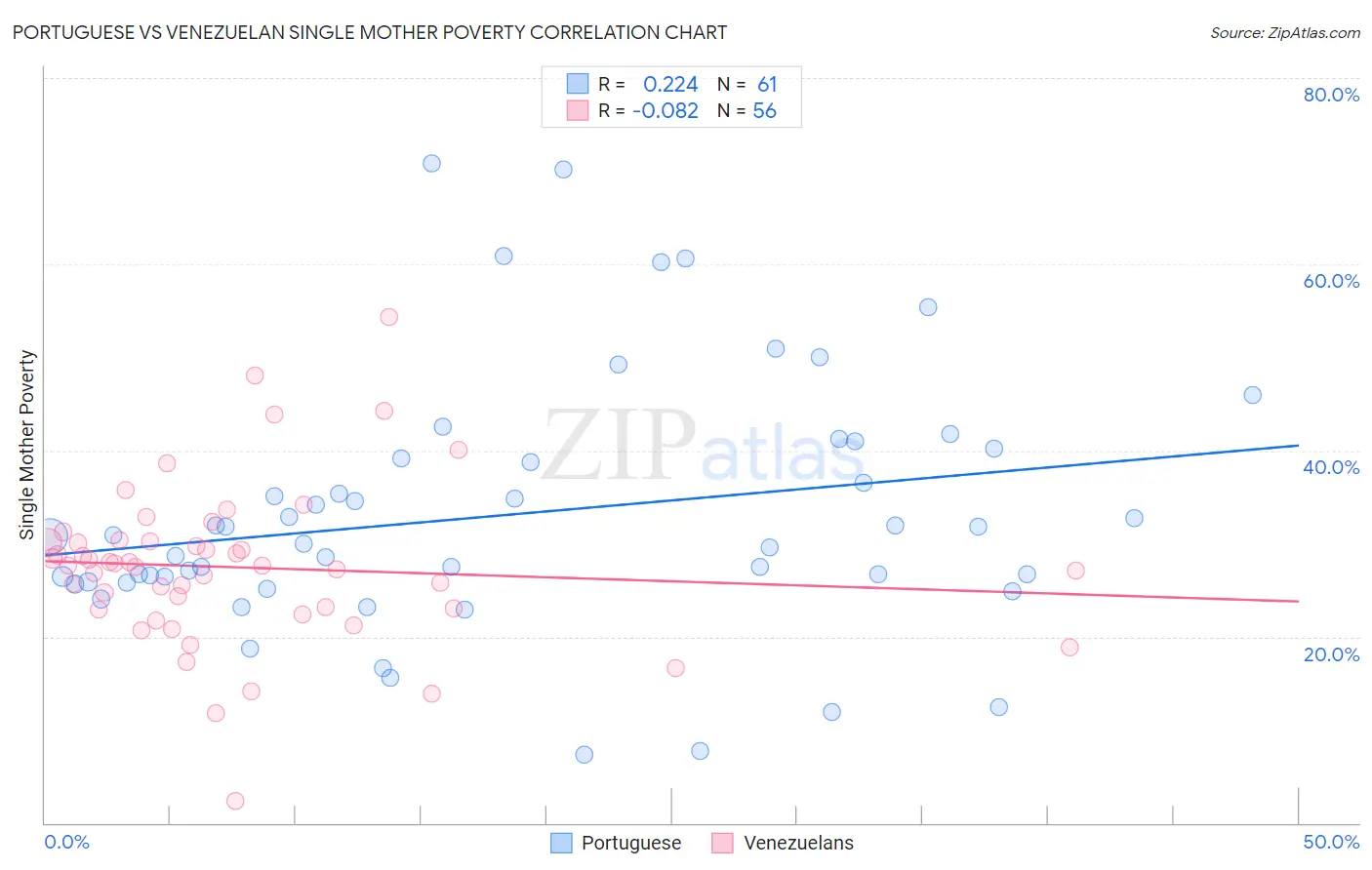 Portuguese vs Venezuelan Single Mother Poverty