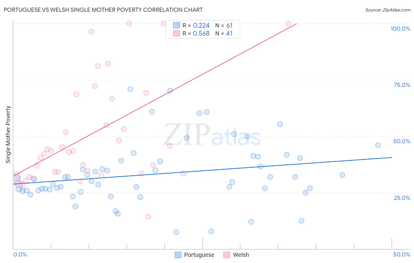 Portuguese vs Welsh Single Mother Poverty