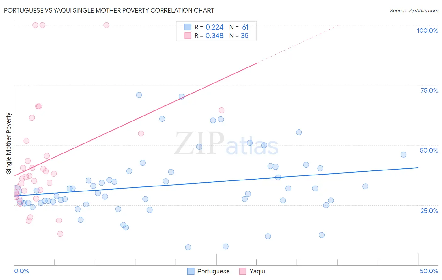 Portuguese vs Yaqui Single Mother Poverty
