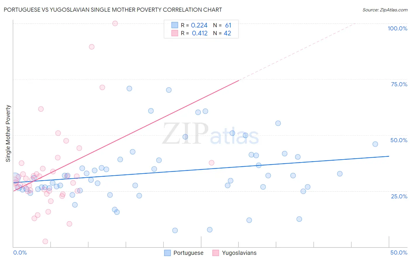 Portuguese vs Yugoslavian Single Mother Poverty