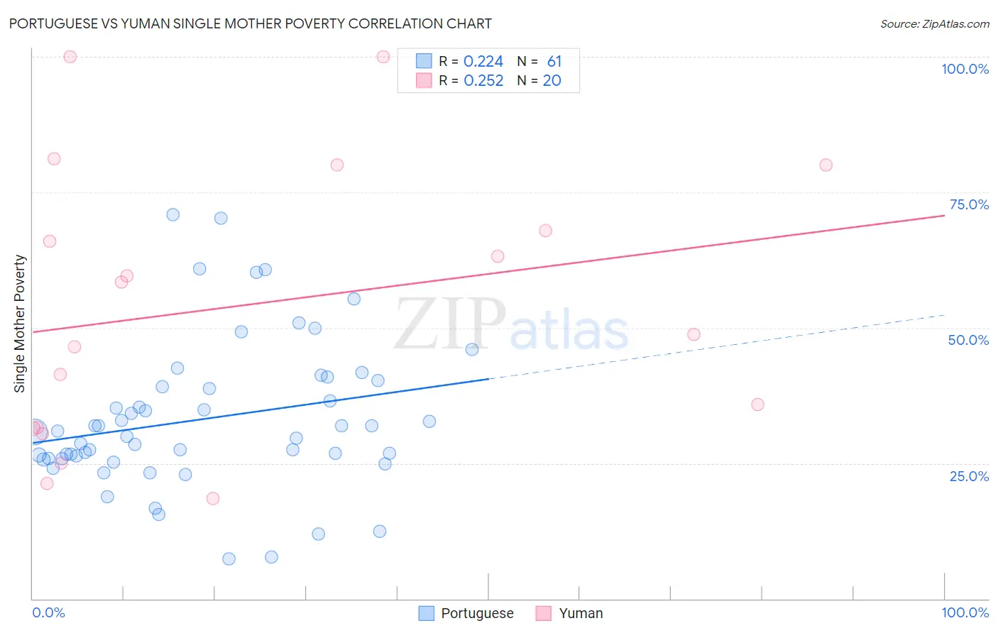 Portuguese vs Yuman Single Mother Poverty
