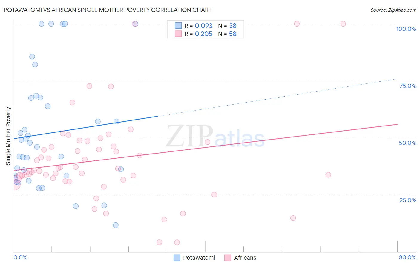 Potawatomi vs African Single Mother Poverty