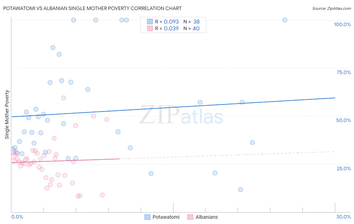 Potawatomi vs Albanian Single Mother Poverty