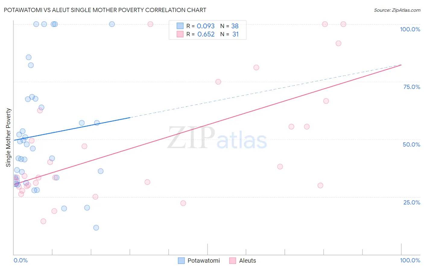 Potawatomi vs Aleut Single Mother Poverty
