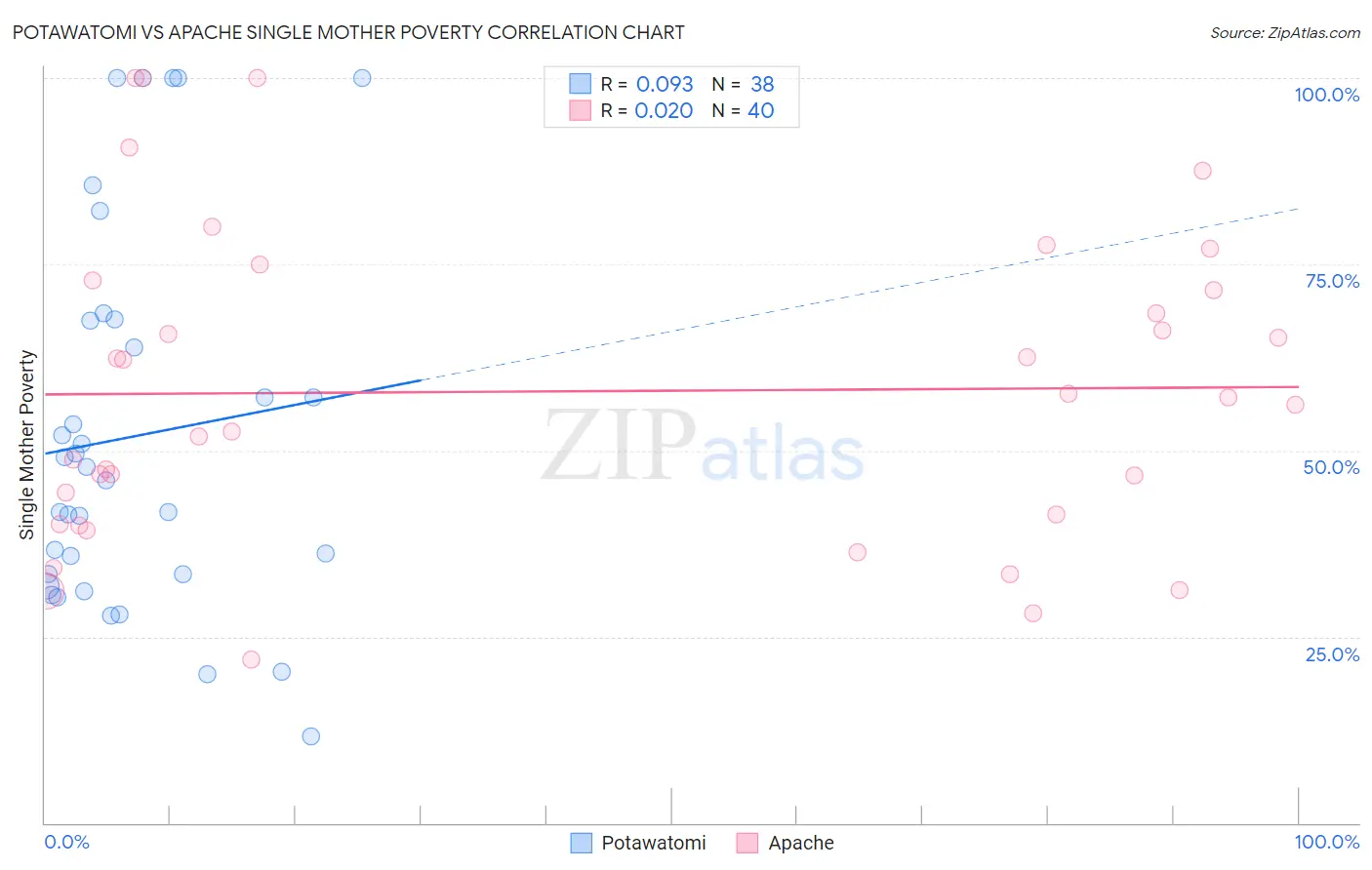 Potawatomi vs Apache Single Mother Poverty