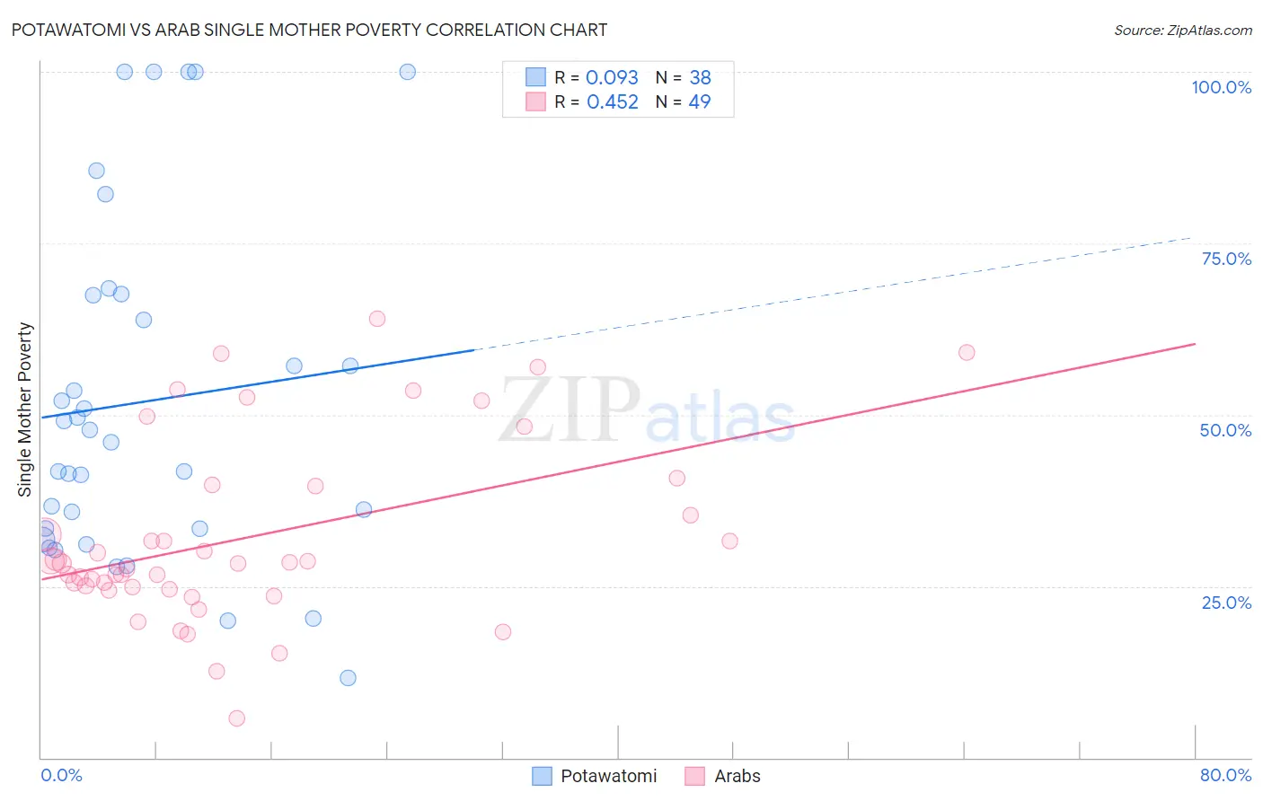 Potawatomi vs Arab Single Mother Poverty