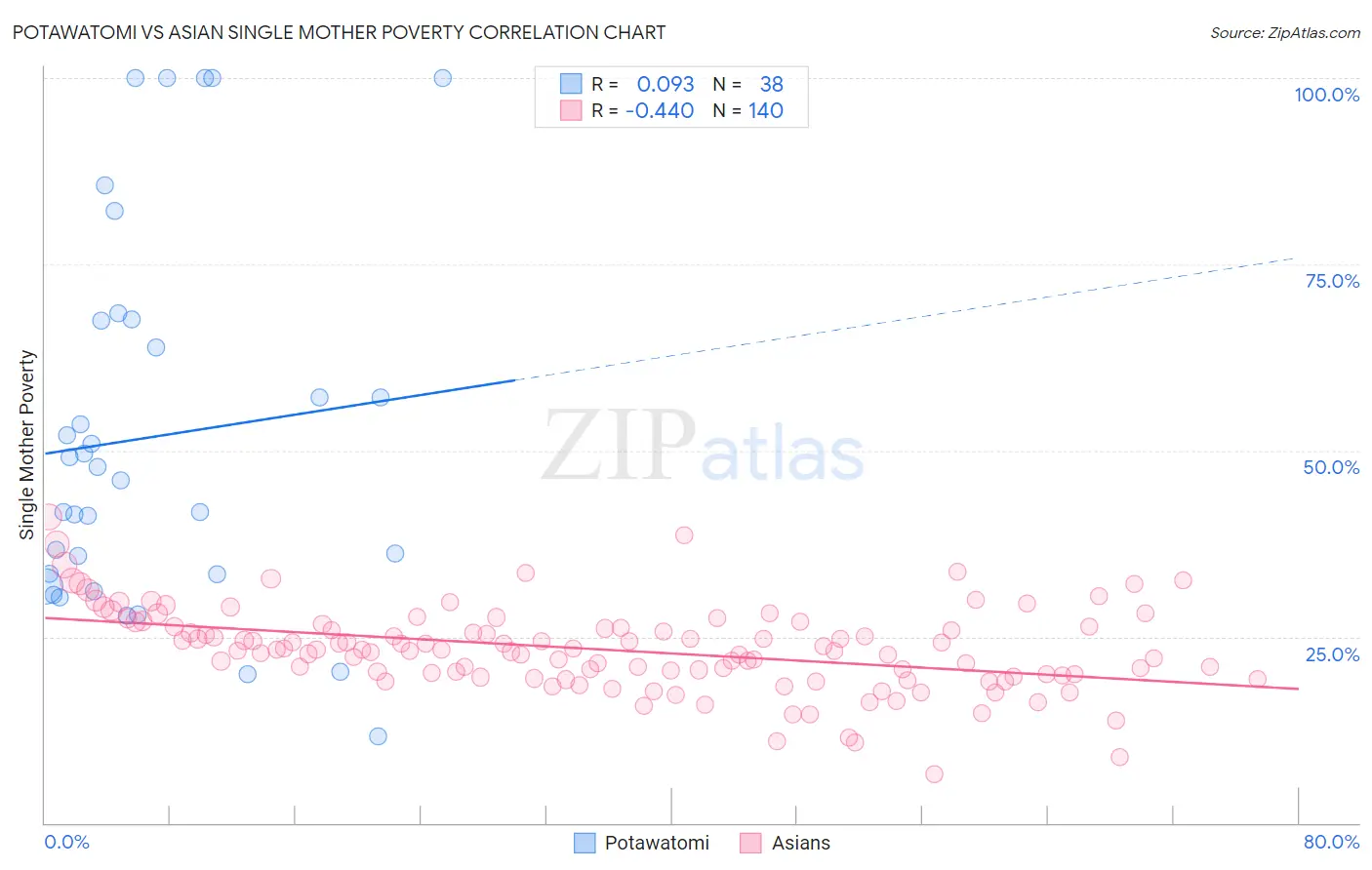 Potawatomi vs Asian Single Mother Poverty