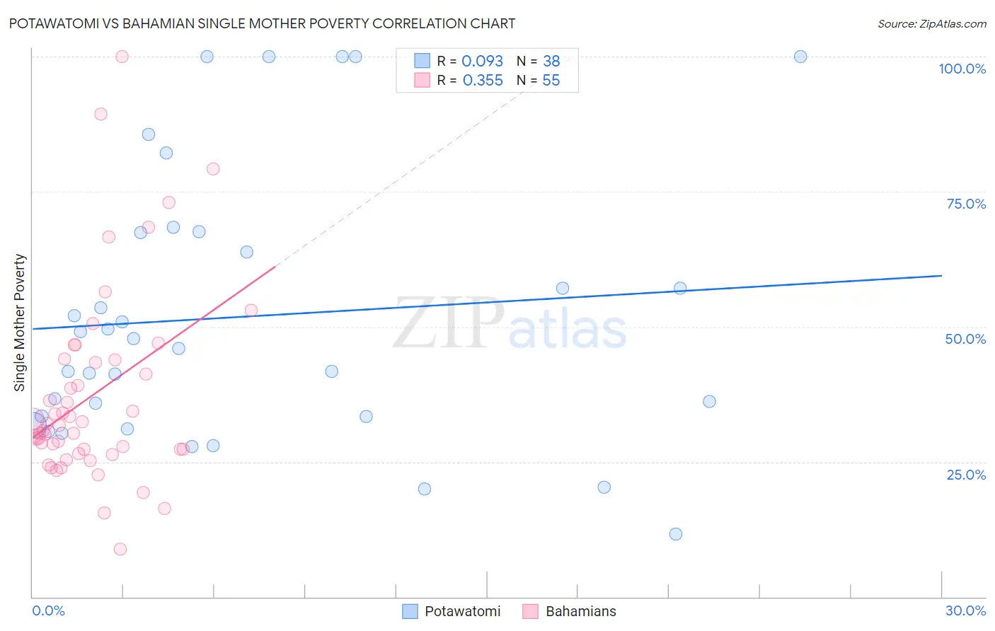 Potawatomi vs Bahamian Single Mother Poverty