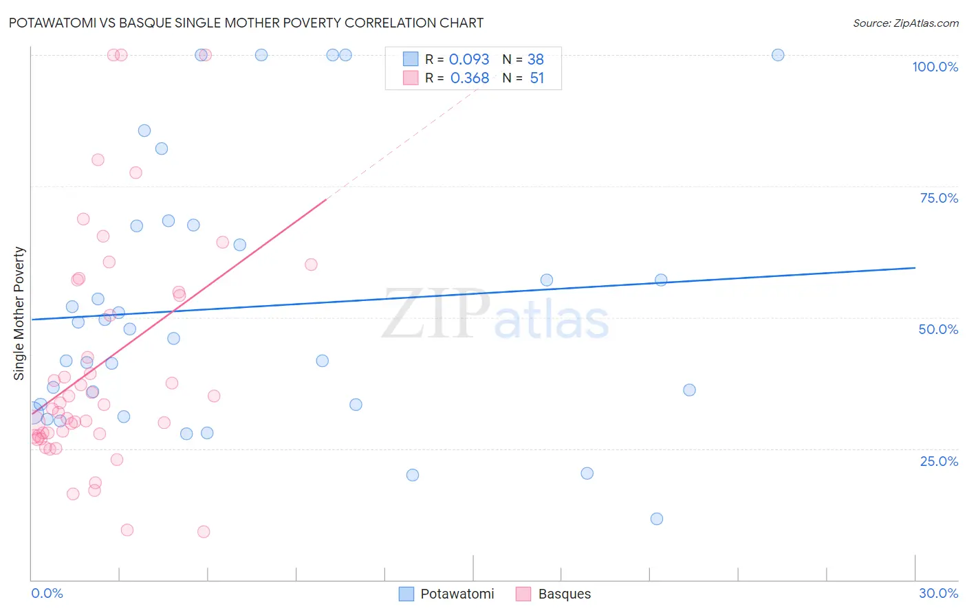 Potawatomi vs Basque Single Mother Poverty