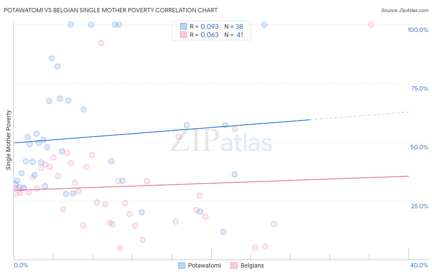 Potawatomi vs Belgian Single Mother Poverty