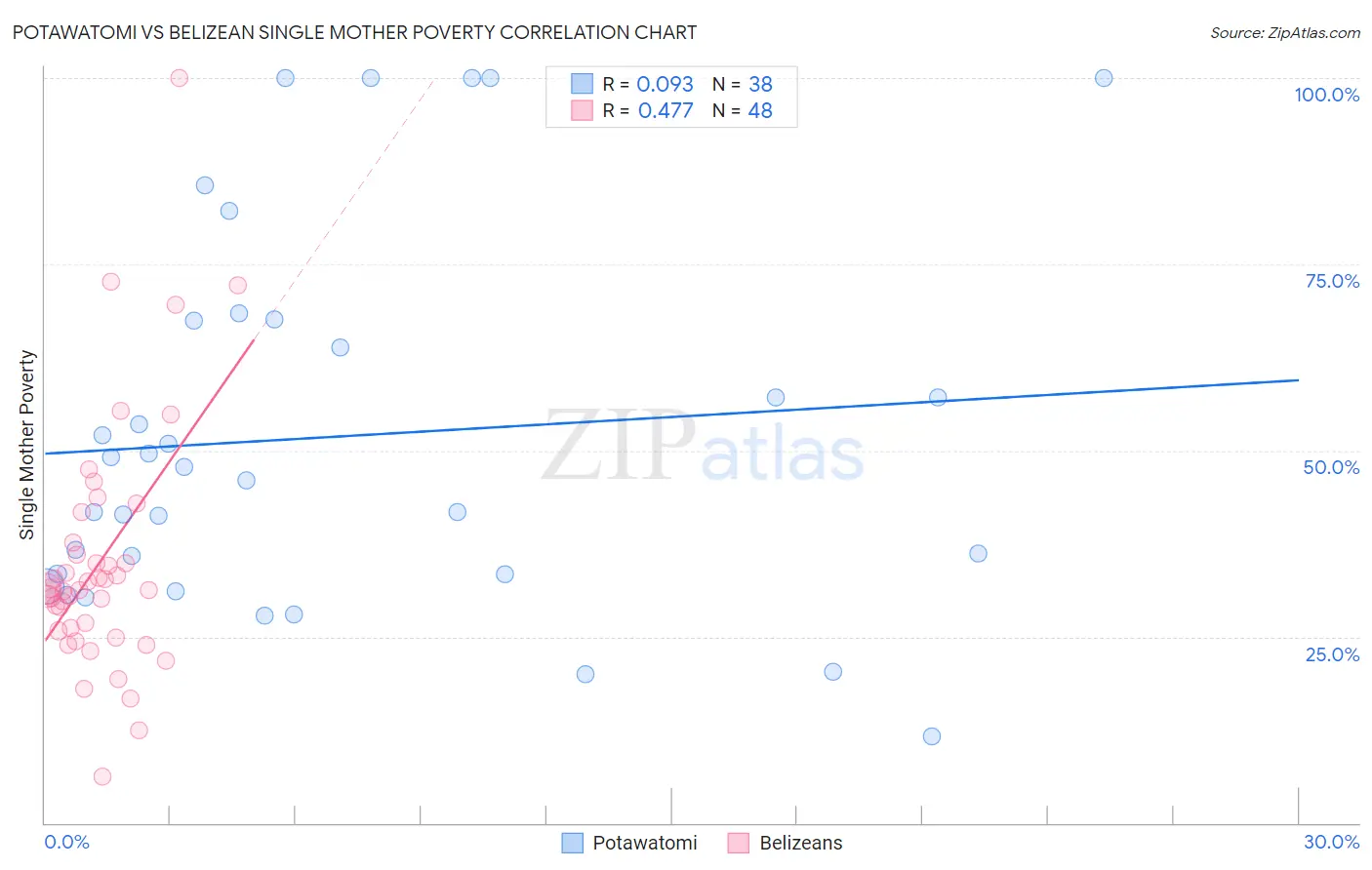 Potawatomi vs Belizean Single Mother Poverty