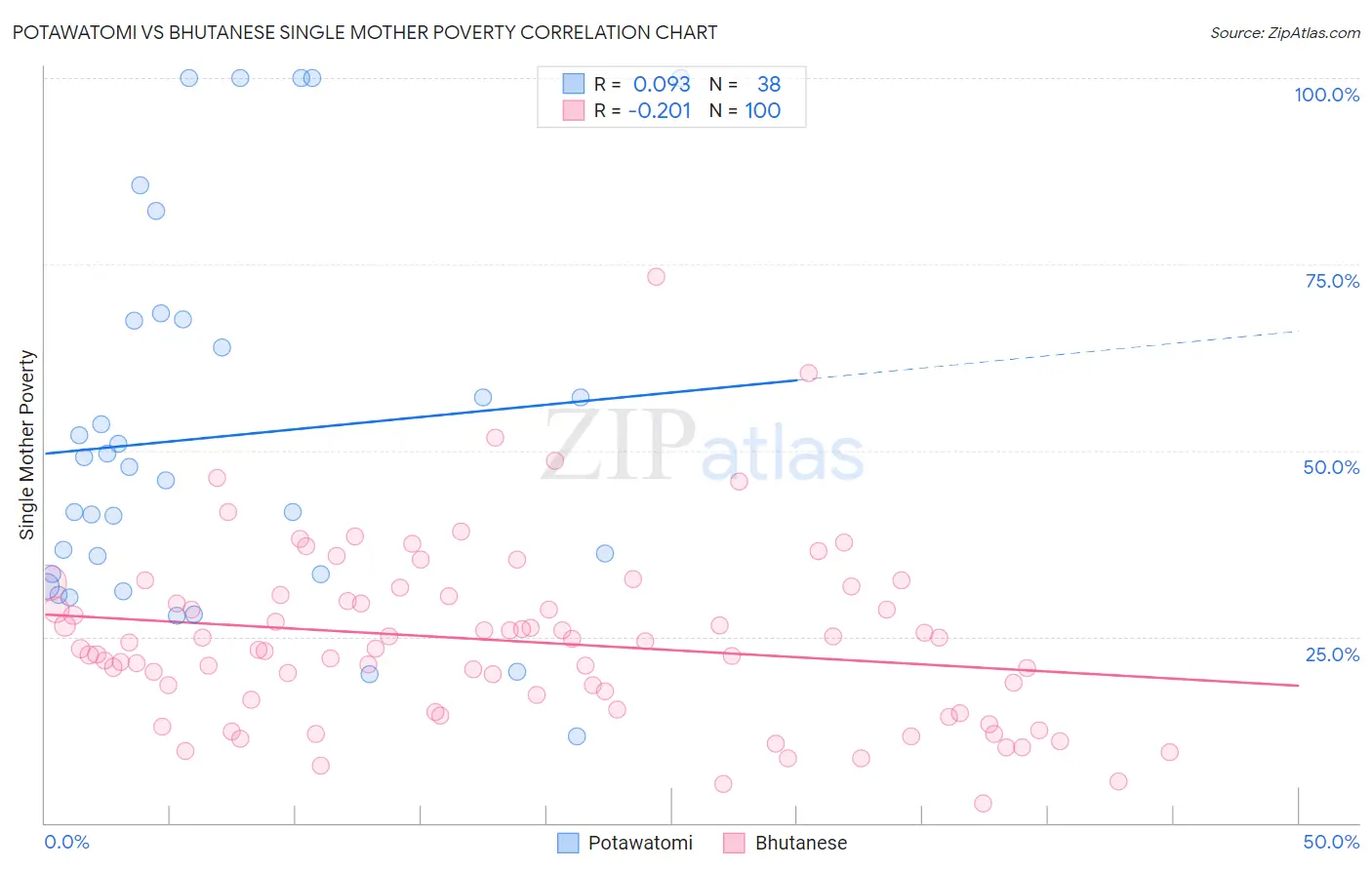 Potawatomi vs Bhutanese Single Mother Poverty