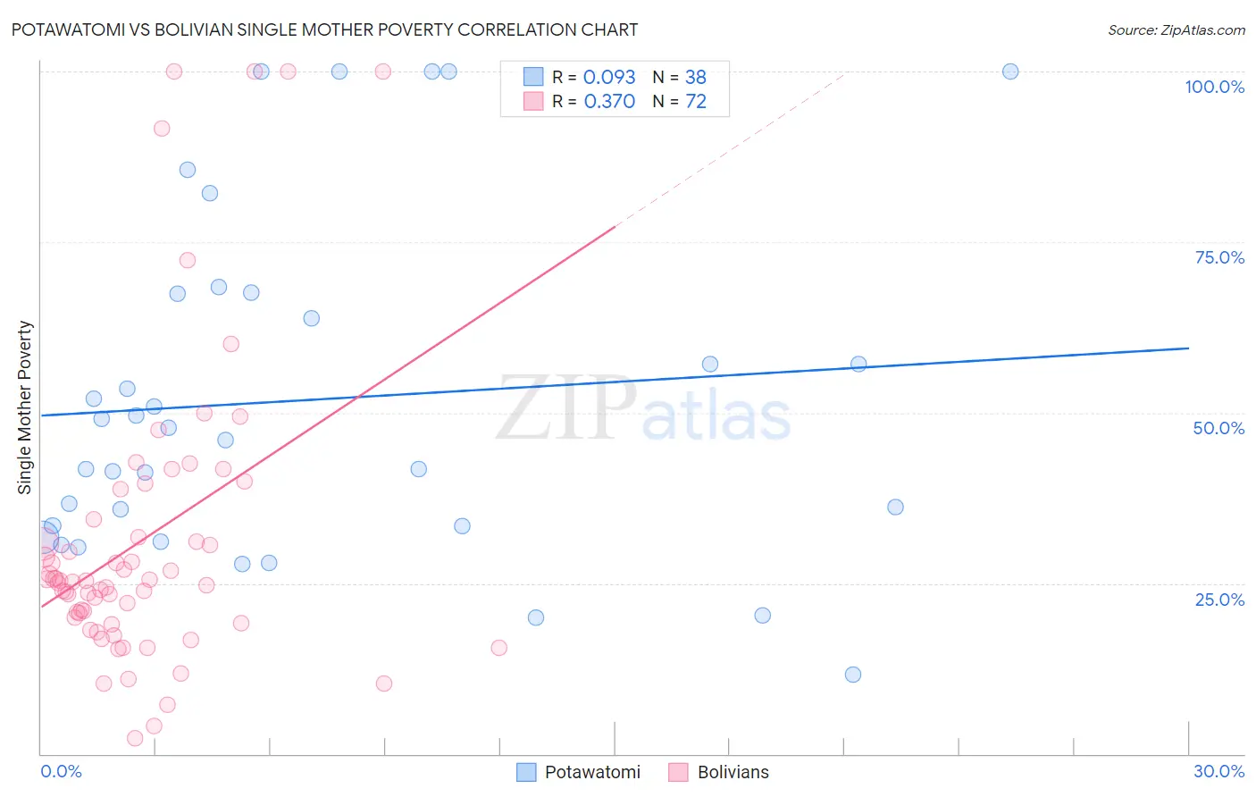 Potawatomi vs Bolivian Single Mother Poverty