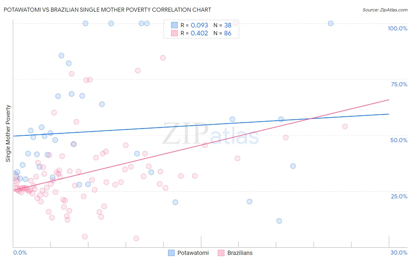 Potawatomi vs Brazilian Single Mother Poverty