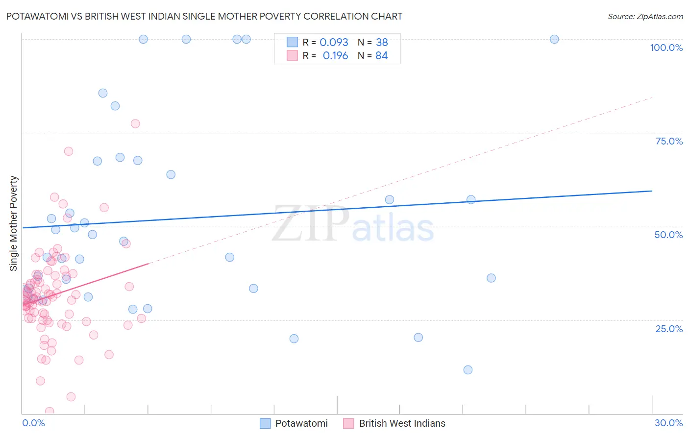 Potawatomi vs British West Indian Single Mother Poverty