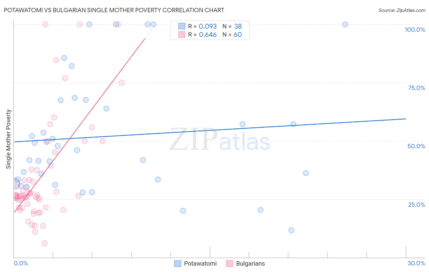 Potawatomi vs Bulgarian Single Mother Poverty