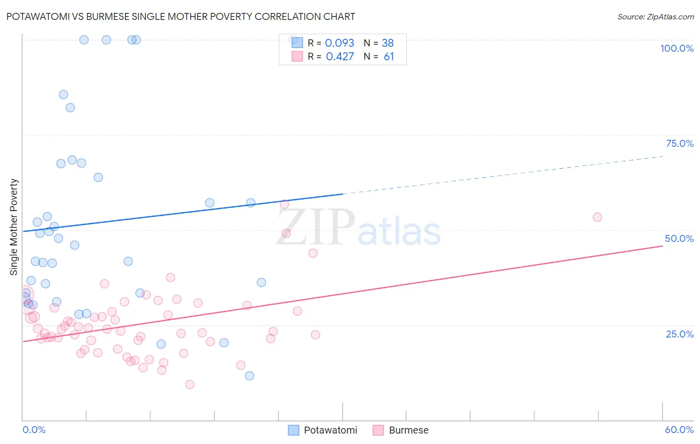 Potawatomi vs Burmese Single Mother Poverty