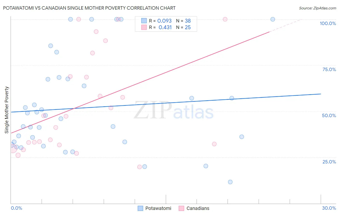 Potawatomi vs Canadian Single Mother Poverty